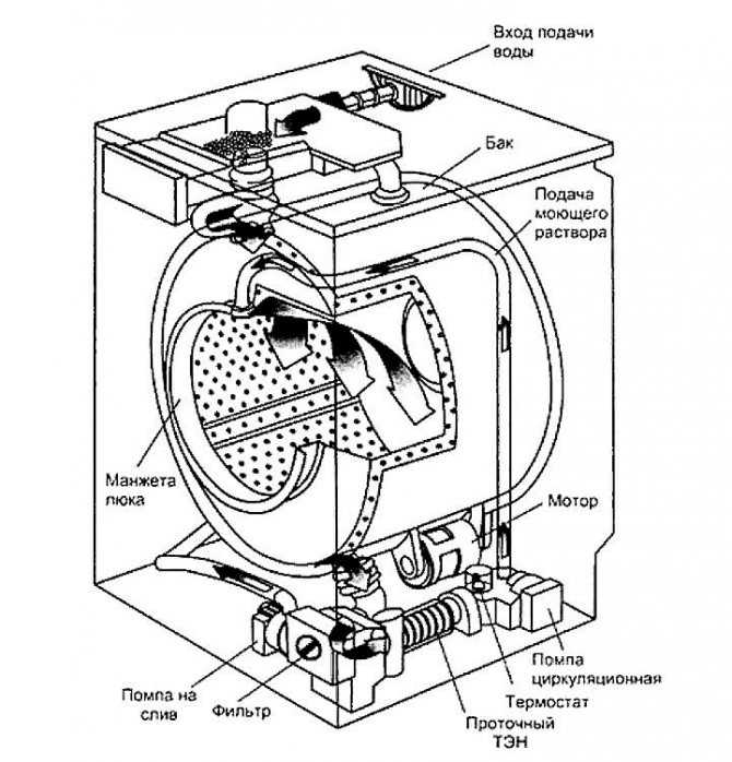 Как подключить стиральную машину без водопровода: обзор всех особенностей