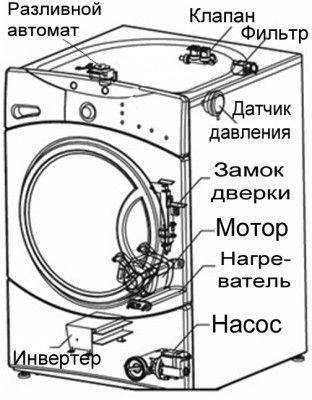 Как произвести диагностику и выполнить ремонт стиральной машины Индезит своими руками Как починить двигатель стиральной машины Indesit Расшифровка кодов ошибок