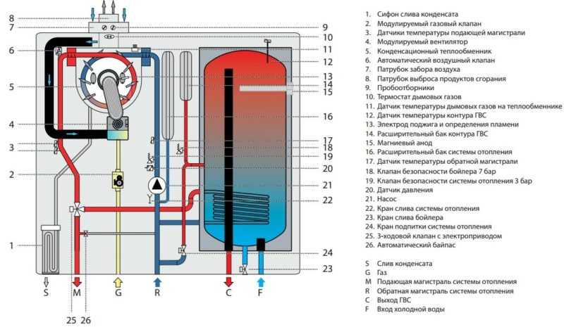 Конденсационный газовый котел: принцип работы, плюсы и минусы, что это такое и чем отличается от обычного