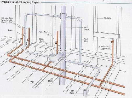 Разводка канализации в частном доме: составление схемы и проекта + этапы проведения работ