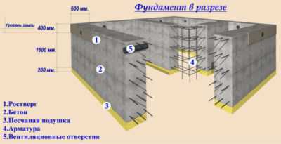 Пропорции бетона в ведрах: состав для фундамента, марки бетона