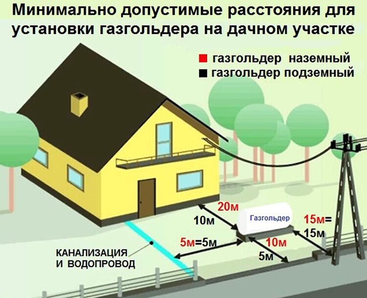 Расстояние от газгольдера до жилого дома: оценка участка нормативные требования размещения наземного подземного хранилища Безопасность эксплуатации гразгольдера