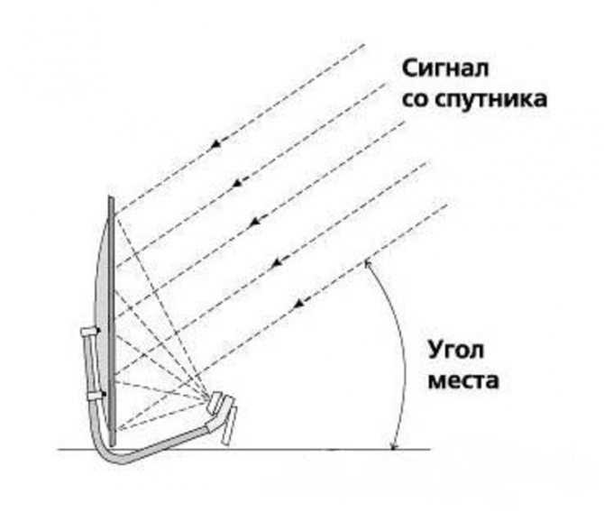 Как самостоятельно настроить тюнер спутниковой антенны: инструктаж