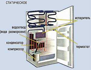 Принцип работы и устройство бытового холодильника