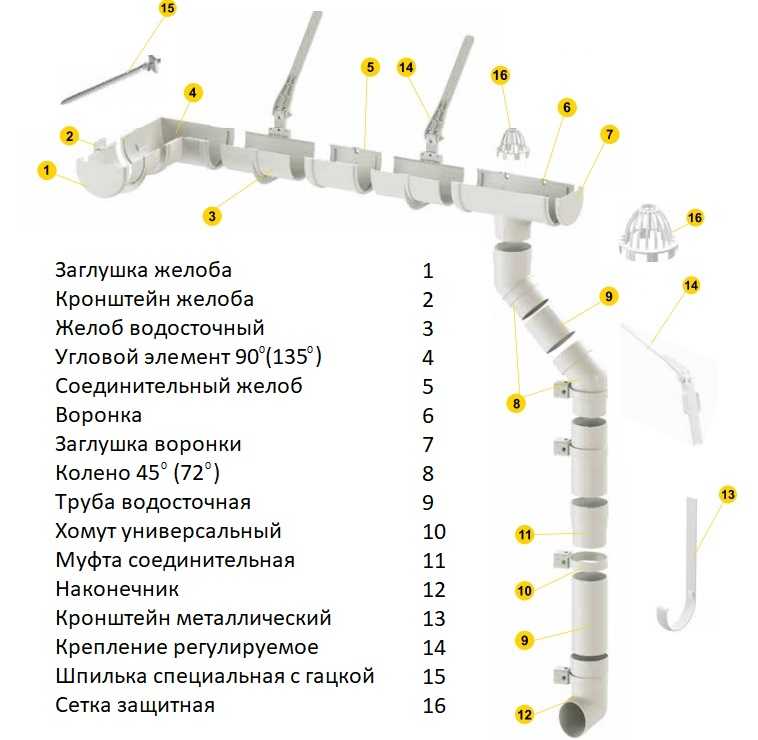 Монтаж водосточной системы своими руками