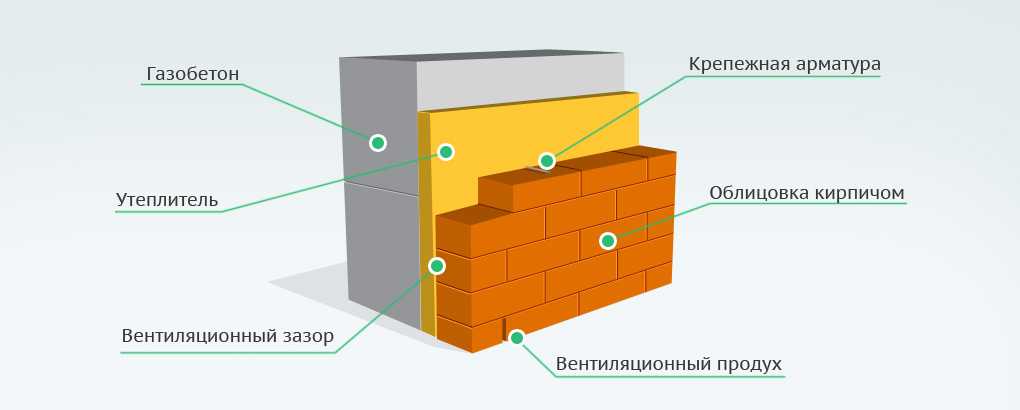 Какой газобетонный блок выбрать для несущих стен: характеристики и .