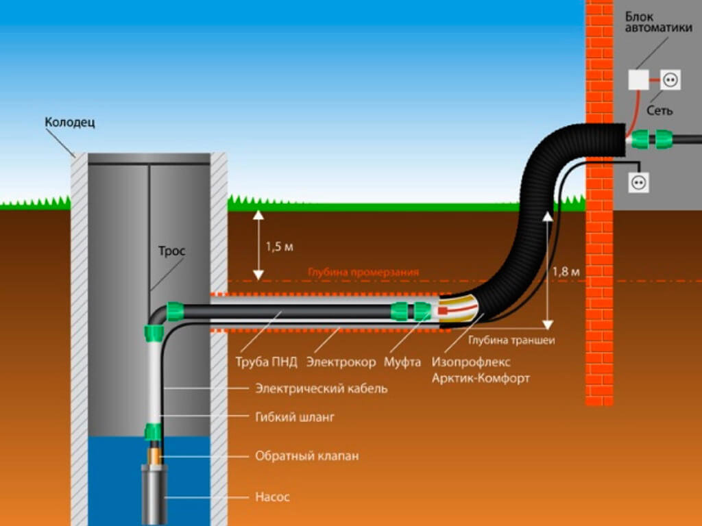 Прокладка газопровода к частному дому: методы, оборудование, требования