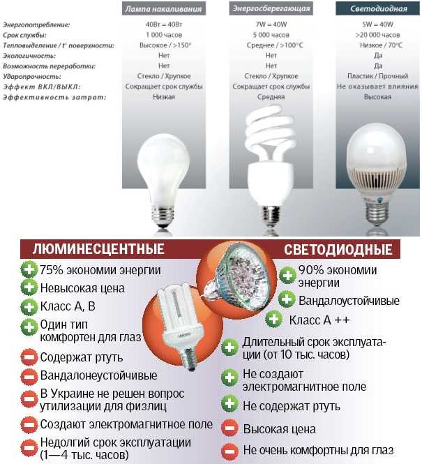 Лампы светодиодные с цоколем е14 — сравнительный обзор лучших моделей на рынке