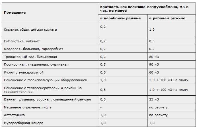 Правила для обустройства вентиляции в малоэтажном здании Что произойдет если вентканалы в частном доме устроить неправильно Подробные видео и фотоматериалы по обустройству