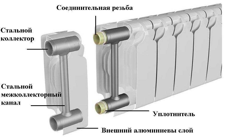 Биметаллические радиаторы из чего