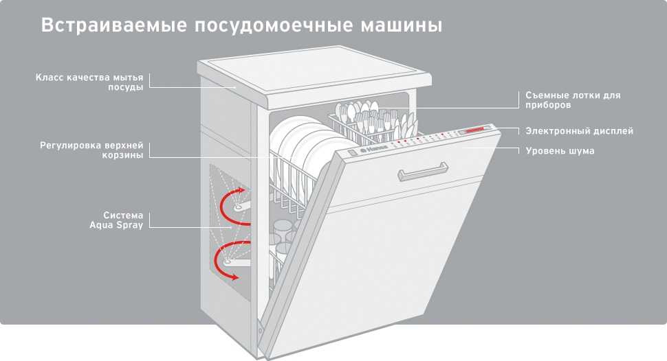 Устройство и принцип работы посудомоечной машины индезит. как работает посудомоечная машина (основные принципы) | дачная жизнь