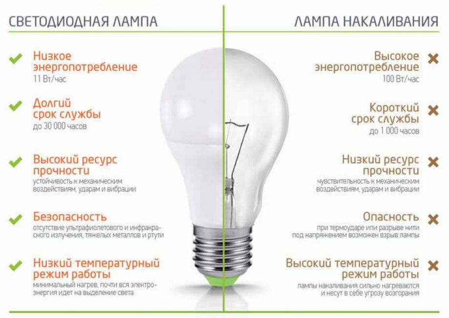 Светодиодные лампы: чем отличаются от обычных и как выбрать лучшую