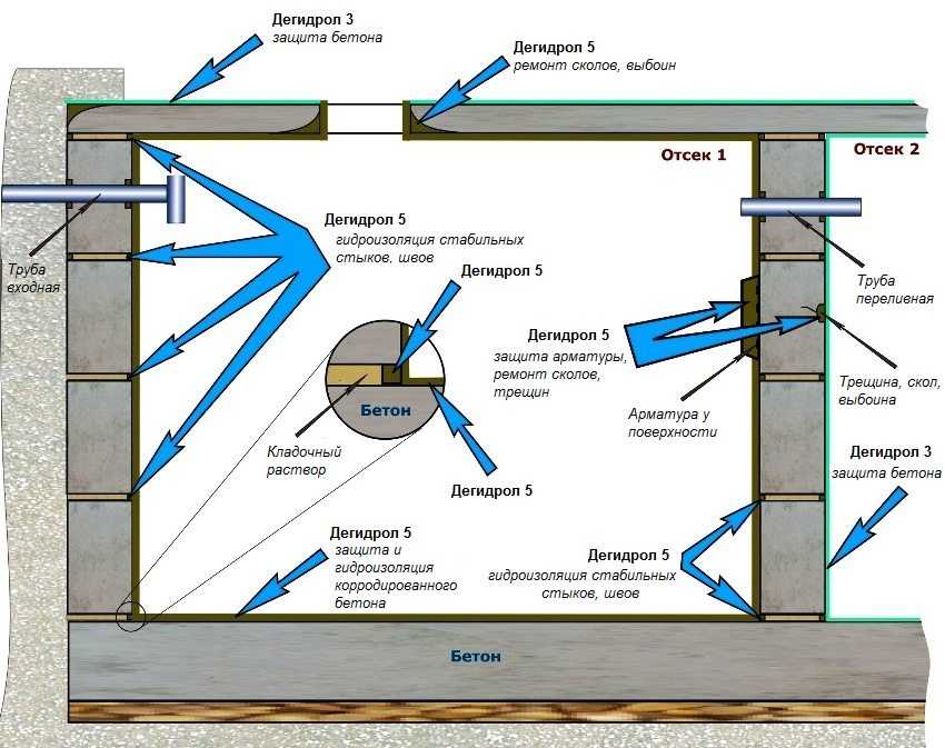 Советы по гидроизоляции и герметизации бетонного септика