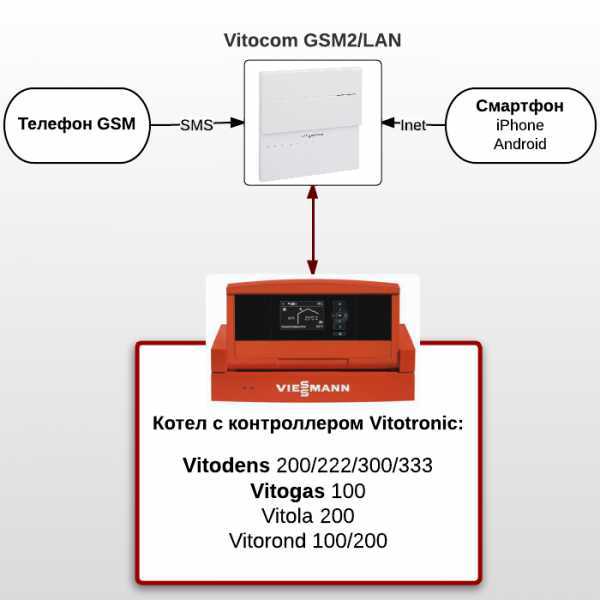 Gsm модуль для котлов отопления: дистанционное управление агрегатом в частном доме с помощью смс