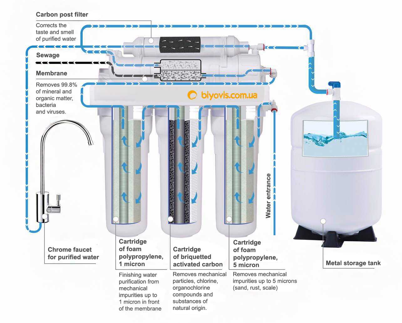 Мембранный фильтр для очистки воды: технологии и система, недостатки очистителя с мембраной, принцип работы блока для фильтрования