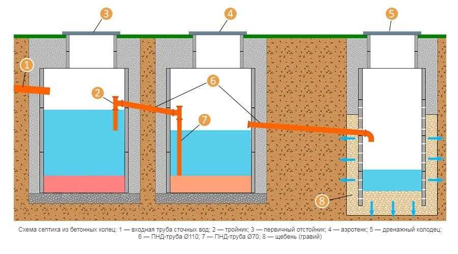 Выгребная яма из бетонных колец: пошаговая инструкция строительства