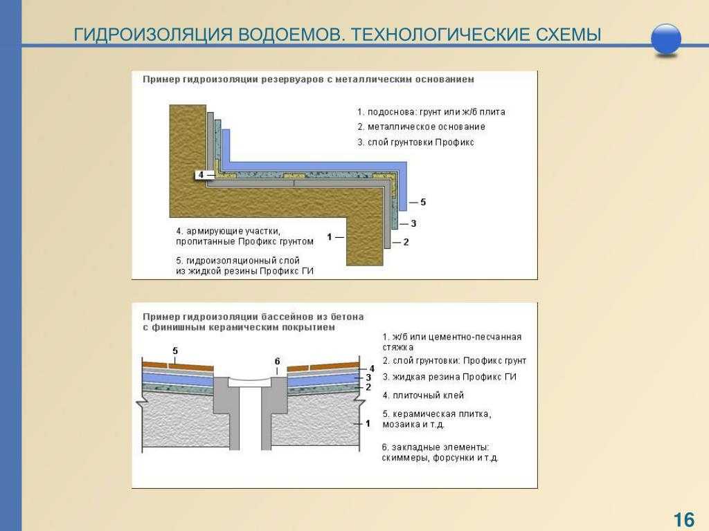 Гидроизоляция бассейнов из бетона