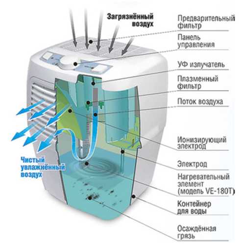 Ионизатор воздуха: вред или польза от использования прибора в бытовых условиях