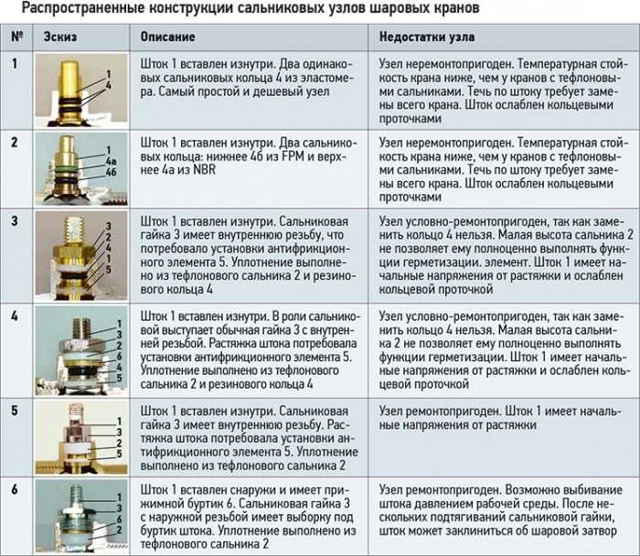 Газовые краны: разновидности, основные характеристики + критерии выбора