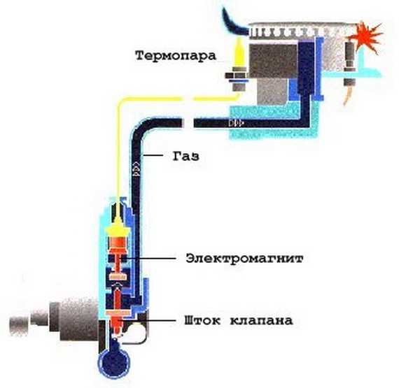 Устройство и принцип работы газовых плит