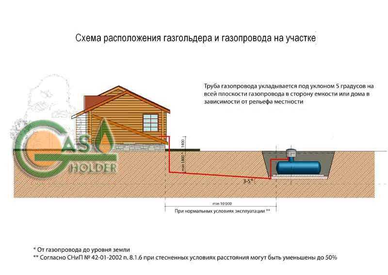Установка газгольдера: монтаж и расстояние до жилого дома, как установить в частном доме и на даче, требования