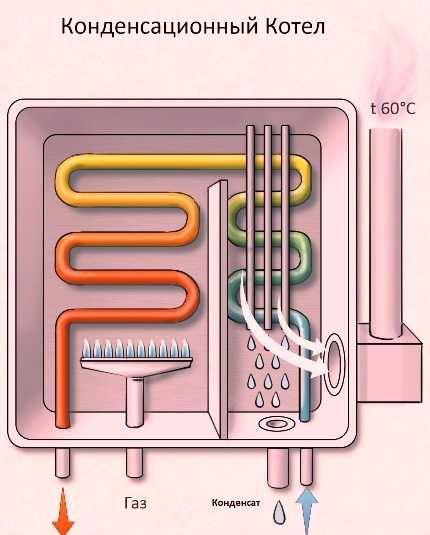 Конденсационный газовый котел: что это значит, его устройство, плюсы и минусы