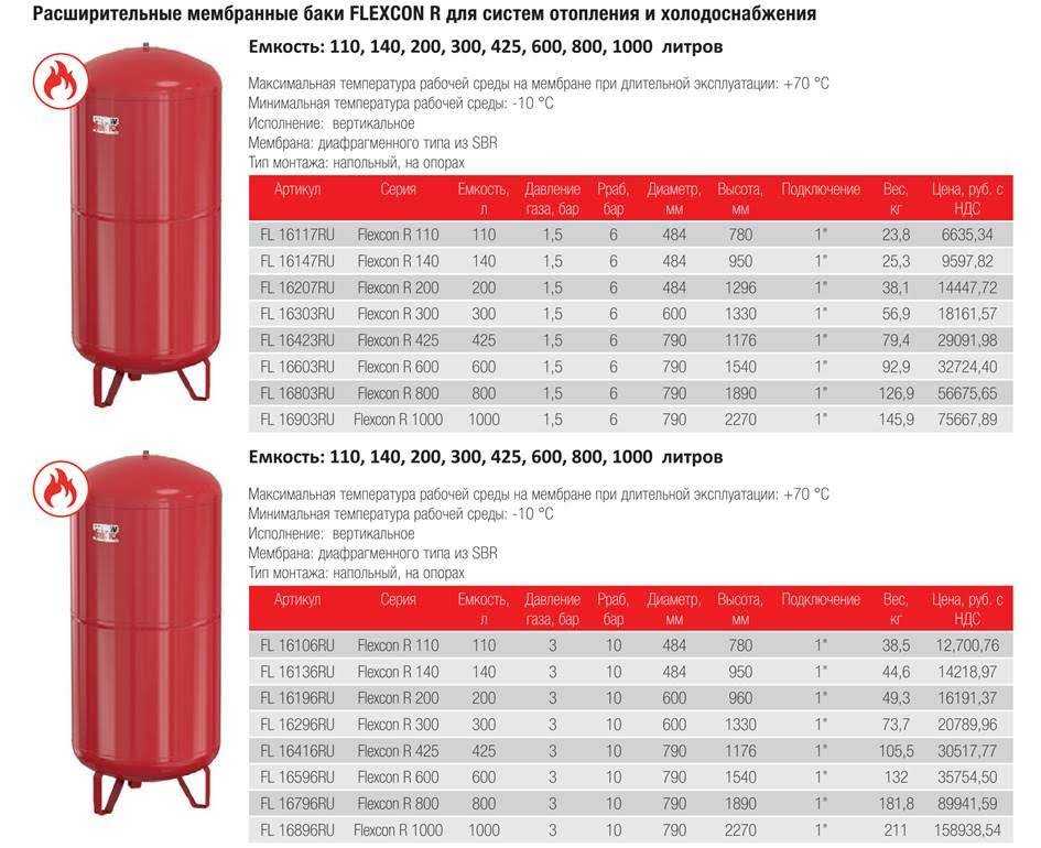 Расширительные баки для газовых котлов: устройство и регулирование давления