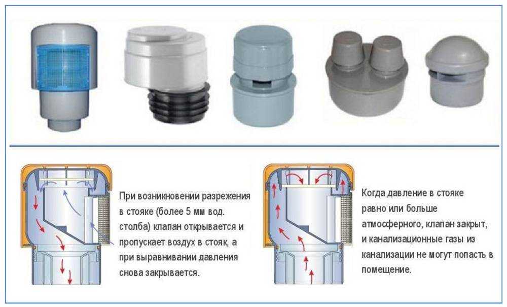 Воздушный клапан для канализации: для чего нужен, принцип работы, установка и цена