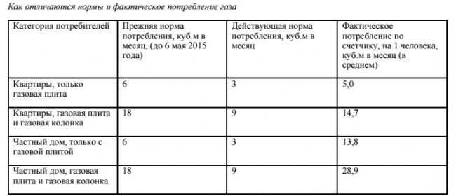 Нормативы потребления в городе москва по коммунальным услугам