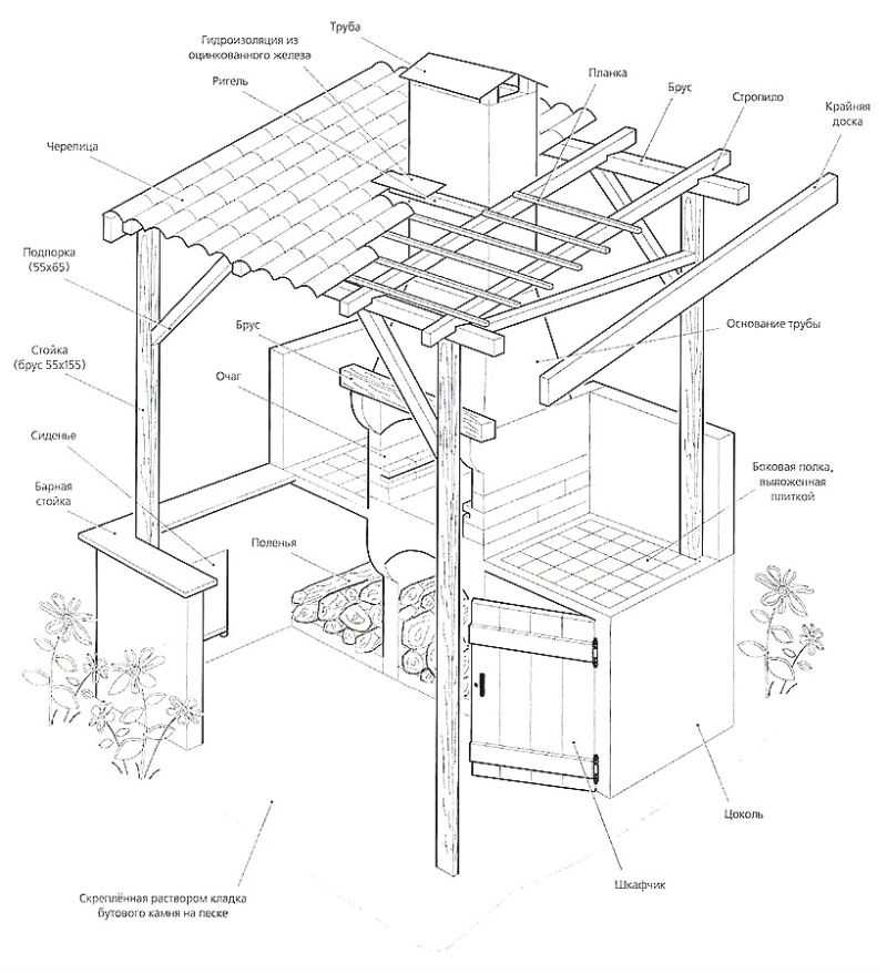 Летняя кухня на даче: проекты, фото, оригинальные идеи