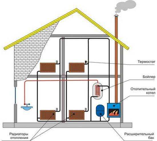 Отопление загородного дома: варианты и цены, сравнение систем