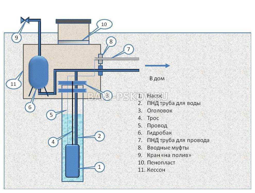 Как обустроить скважину для воды кессоном?