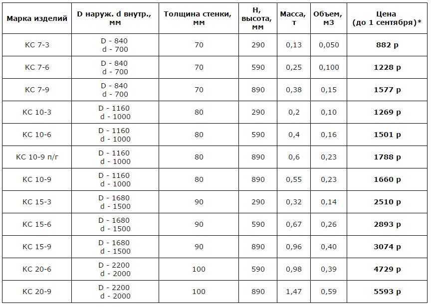 Таблицы размеров бетонных колец согласно гост. технические характеристики