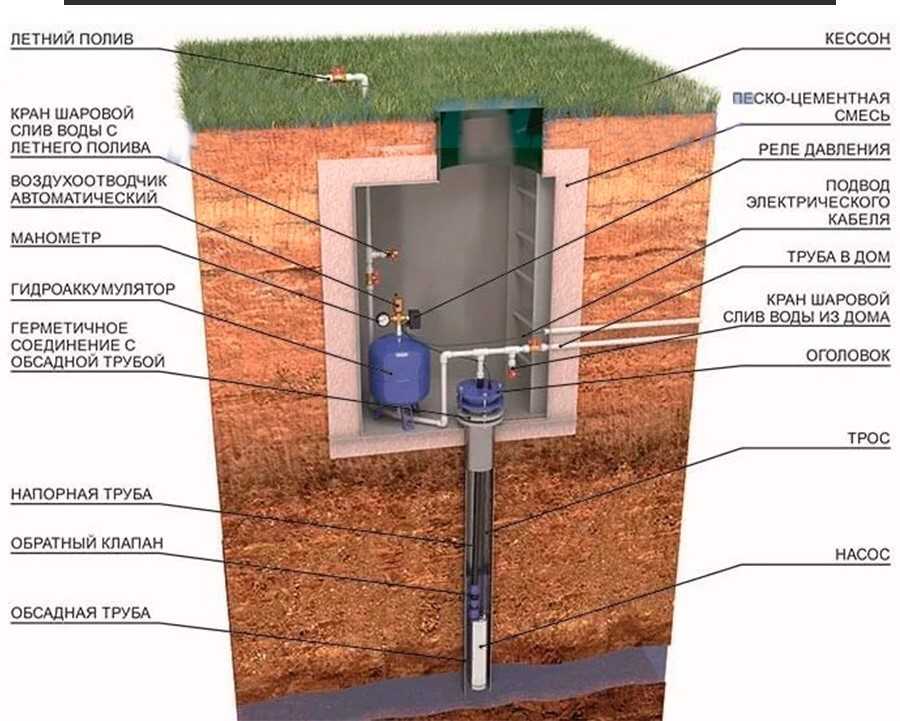Обслуживание скважины для воды и правила ее эксплуатации - точка j