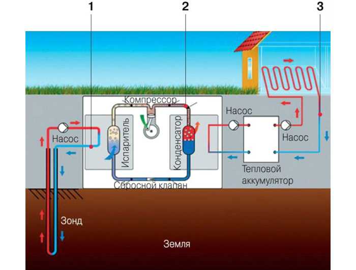 Принцип работы геотермального отопления и тепловой насос своими руками