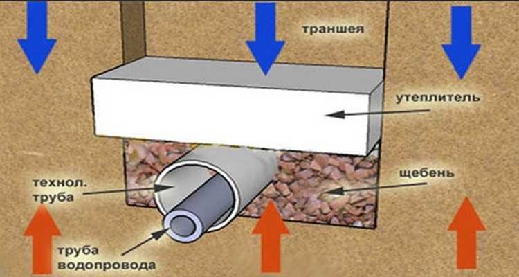 Какой бывает утеплитель для труб водопровода Приведены особенности выбора наиболее оптимального варианта теплоизоляции водопроводных труб Наглядные видео и фото материалы по утеплению труб