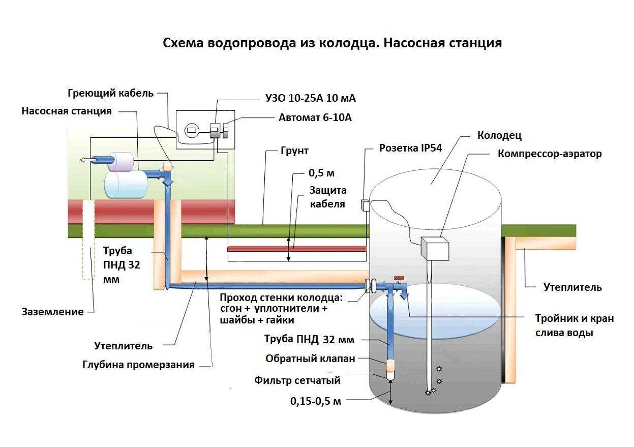 Водопровод на даче своими руками - схема водоснабжения и процесс самостоятельного подключения