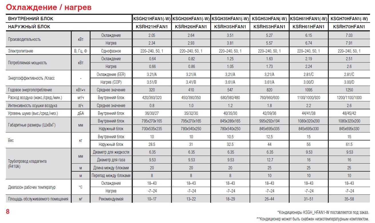 Экономия электроэнергии кондиционером, рекомендации
