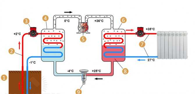 Геотермальный тепловой насос своими руками для отопления дома: устройство, проектирование, самостоятельная сборка 