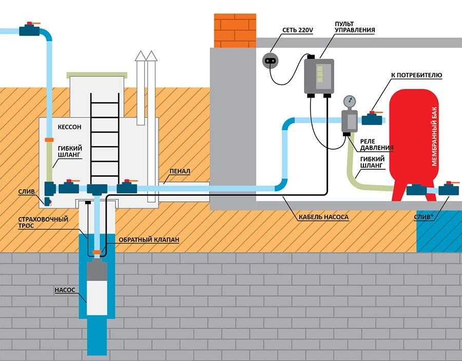 Водоснабжение частного дома: подключение своими руками и советы по выбору схемы подвода воды
