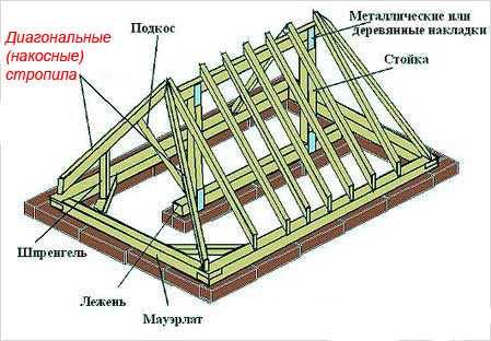 Четырехскатная крыша своими руками: обзор конструкций + инструктаж по строительству