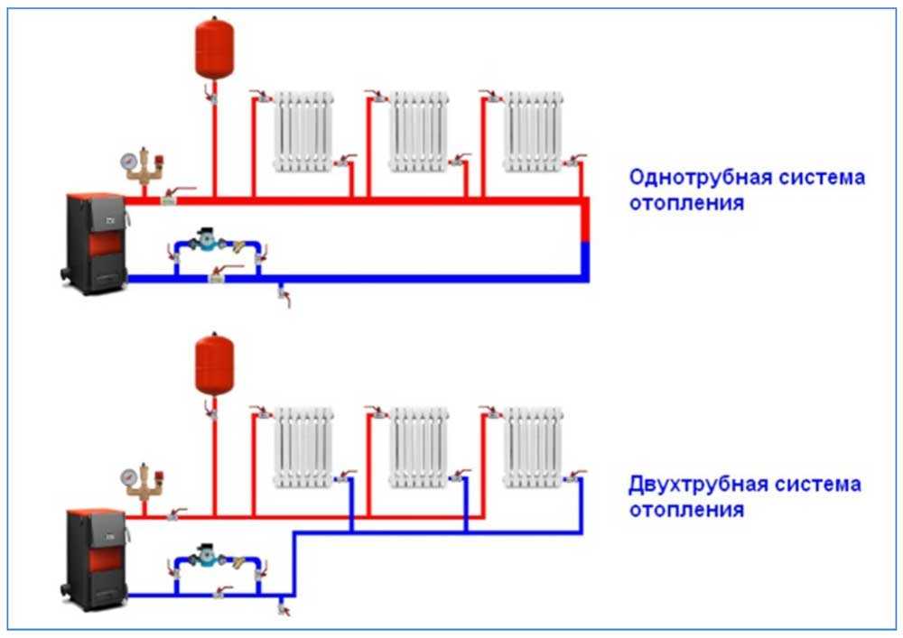 Водяное отопление: классификация систем и их установка