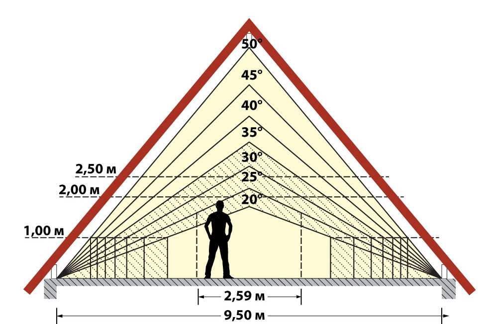 Расчет угла наклона крыши: минимального, оптимального, как посчитать уклон и какой должен быть угол