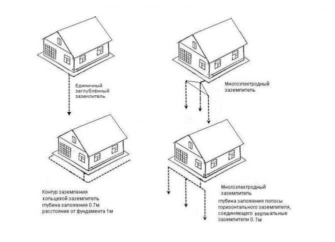 Заземление в частном доме: устройство контура, схема монтажа, материалы и порядок работ
