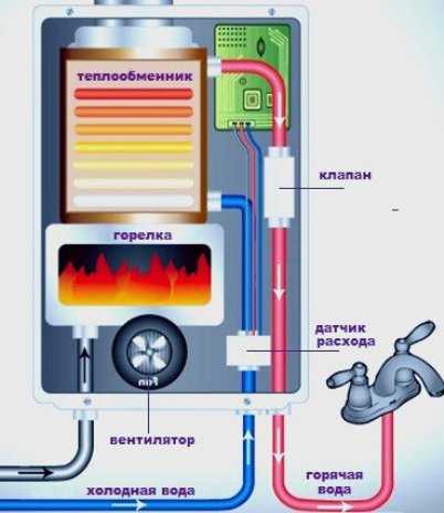 Как заменить мембрану газовой колонки: причины + инструктаж по проведению ремонта