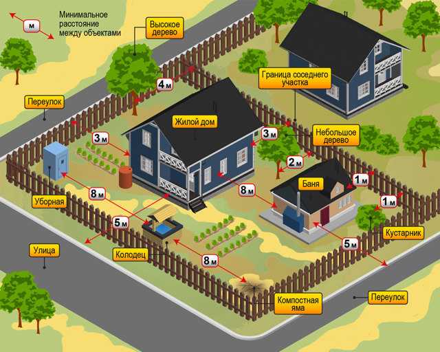 Расстояние от сарая до дома соседа по нормам: на каком можно строить по снип 2021
