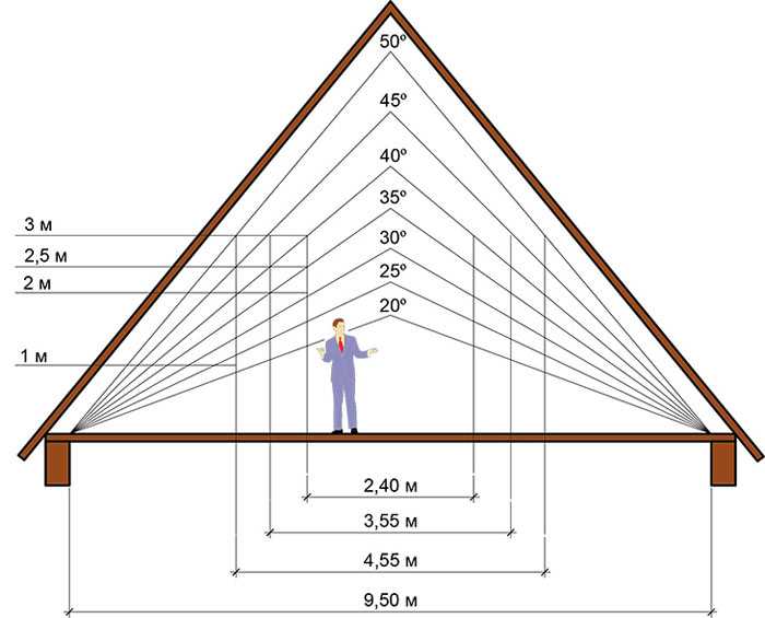 Как правильно рассчитать высоту крыши дома — фото и видео