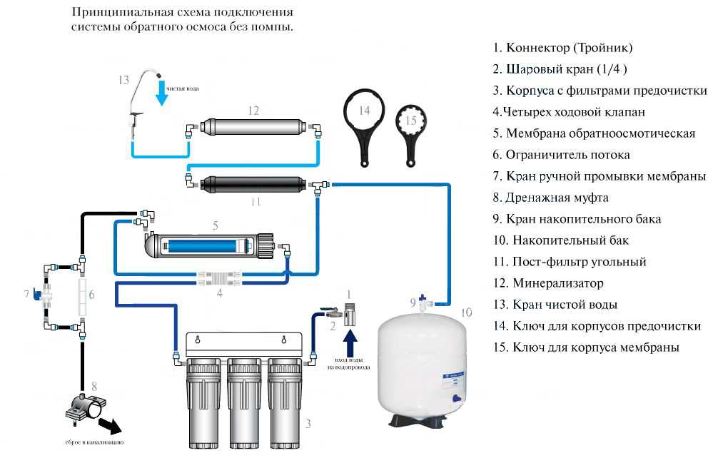 Проточный фильтр для воды: какой выбрать для очистки в квартире или на даче - обзор моделей, средняя цена, а также информация об установке и замене картриджей