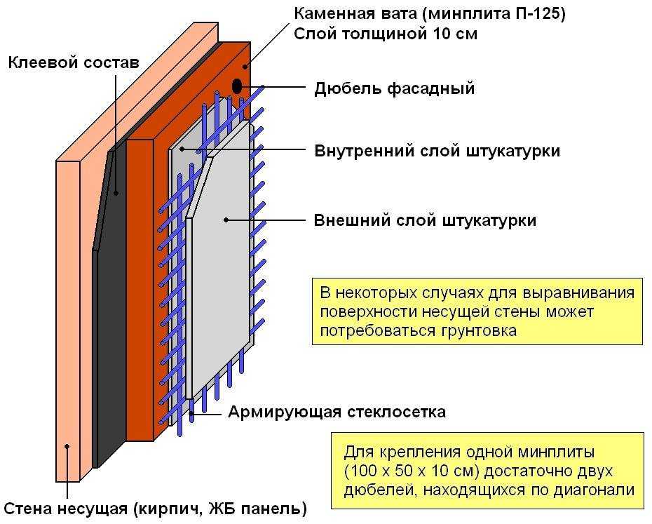 Как правильно утеплить кирпичные стены Особенности использования пенопласта для утепления стен в квартире Утепление стены минеральной ватой Утепление стен пробковыми панелями