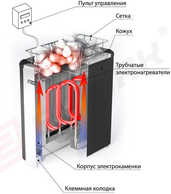 Лучшие модели электрических печей для бани и сауны